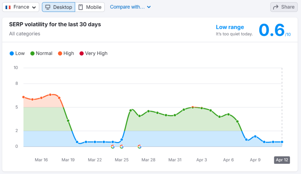 Le 0,6/10 : un vrai calme, mais incomplet